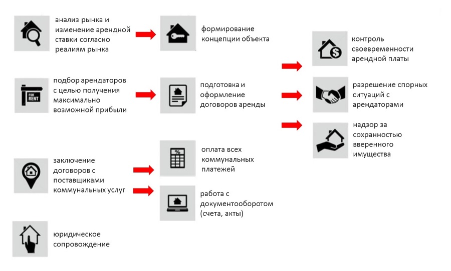 Схема управления коммерческой недвижимостью